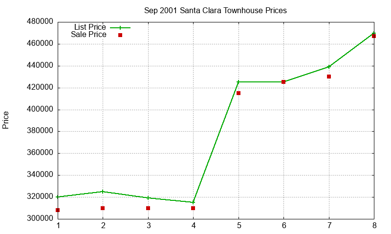 Santa Clara Townhouses Just Sold 2001-09 Santa Clara Townhouses Just Sold 2001-09