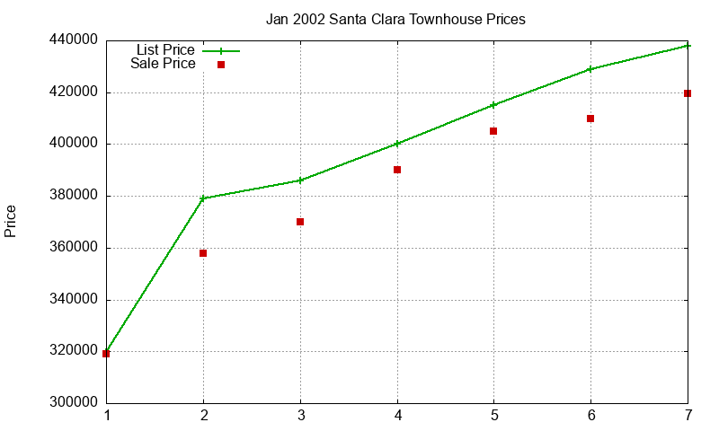 Santa Clara Townhouses Just Sold 2002-01