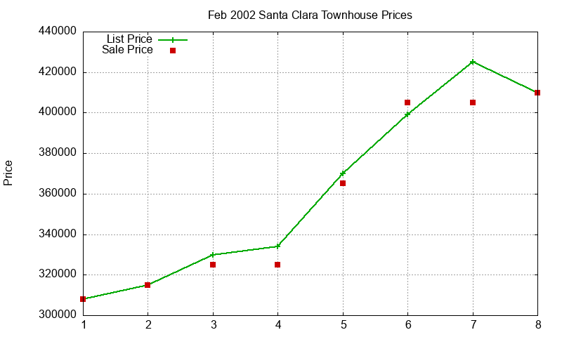 Santa Clara Townhouses Just Sold 2002-02