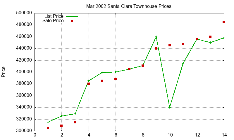 Santa Clara Townhouses Just Sold 2002-03