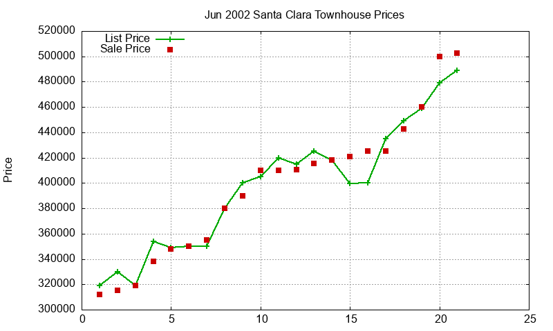 Santa Clara Townhouses Just Sold 2002-06