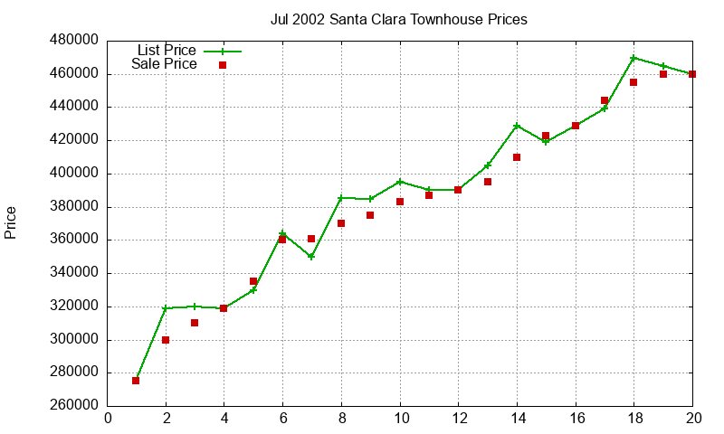 Santa Clara Townhouses Just Sold 2002-07