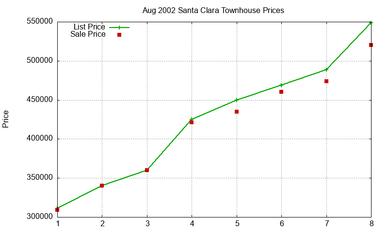 Santa Clara Townhouses Just Sold 2002-08