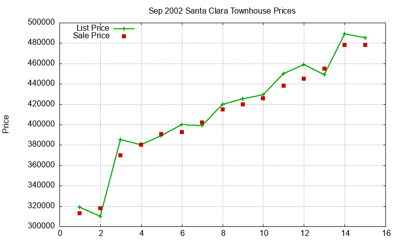 Santa Clara Townhouses Just Sold 2002-09 Santa Clara Townhouses Just Sold 2002-09