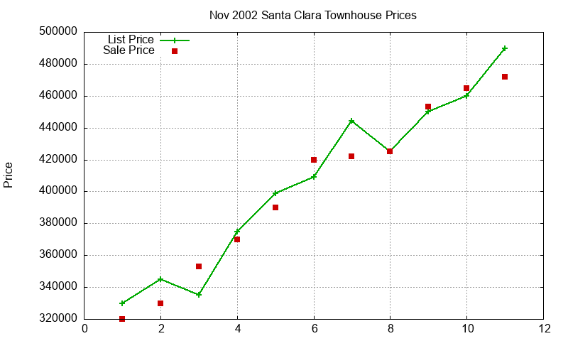 Santa Clara Townhouses Just Sold 2002-11