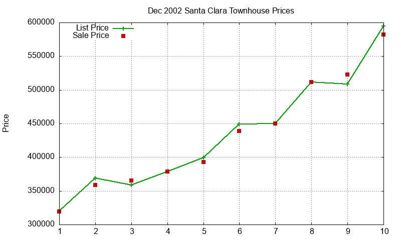 Santa Clara Townhouses Just Sold 2002-12