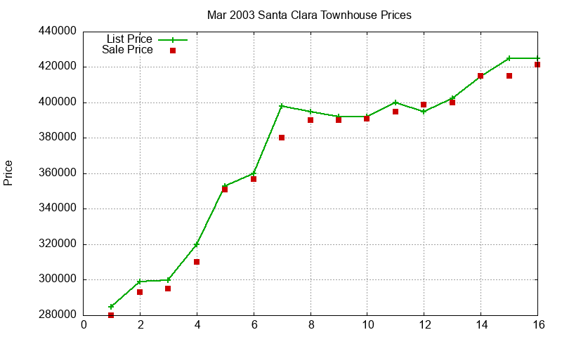 Santa Clara Townhouses Just Sold 2003-03