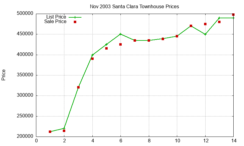 Santa Clara Townhouses Just Sold 2003-11