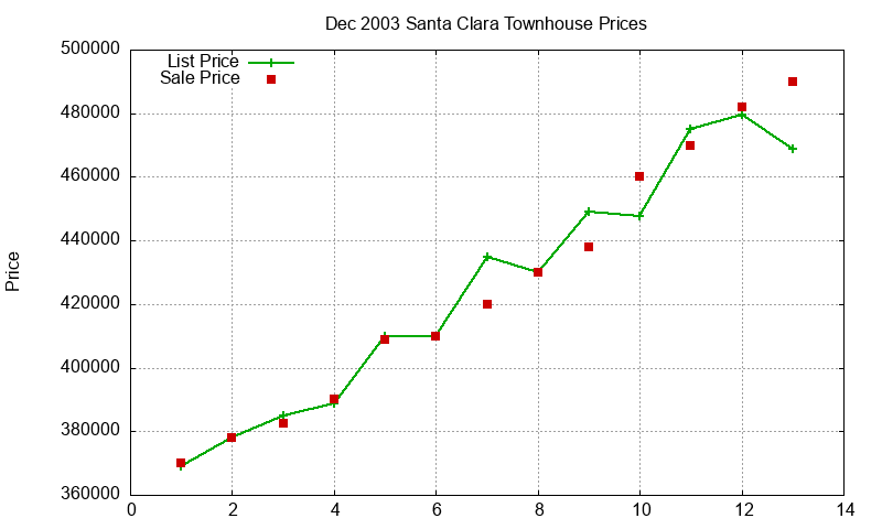 Santa Clara Townhouses Just Sold 2003-12
