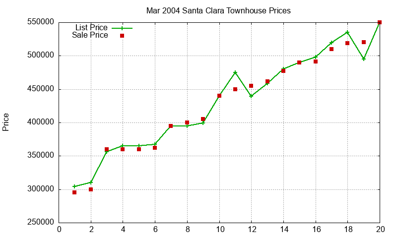Santa Clara Townhouses Just Sold 2004-03