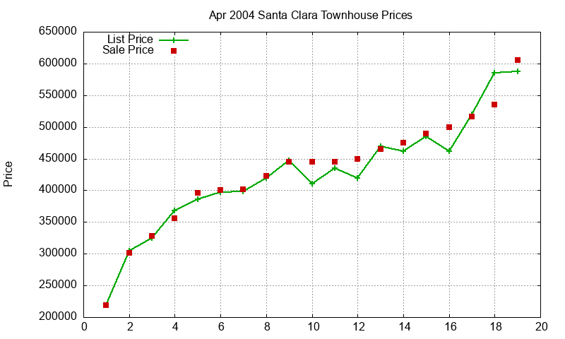 Santa Clara Townhouses Just Sold 2004-04 Santa Clara Townhouses Just Sold 2004-04