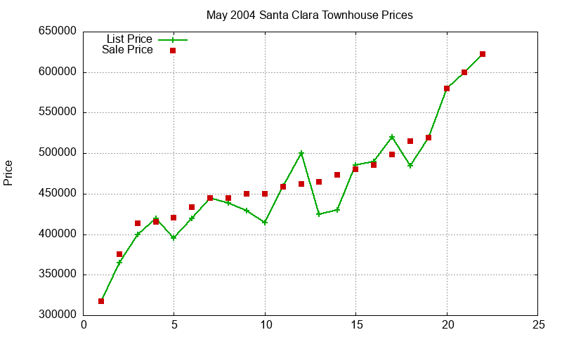 Santa Clara Townhouses Just Sold 2004-05