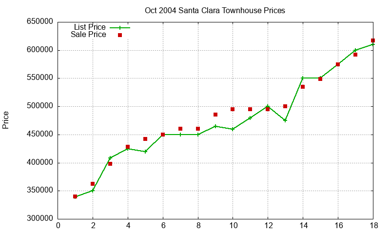 Santa Clara Townhouses Just Sold 2004-10