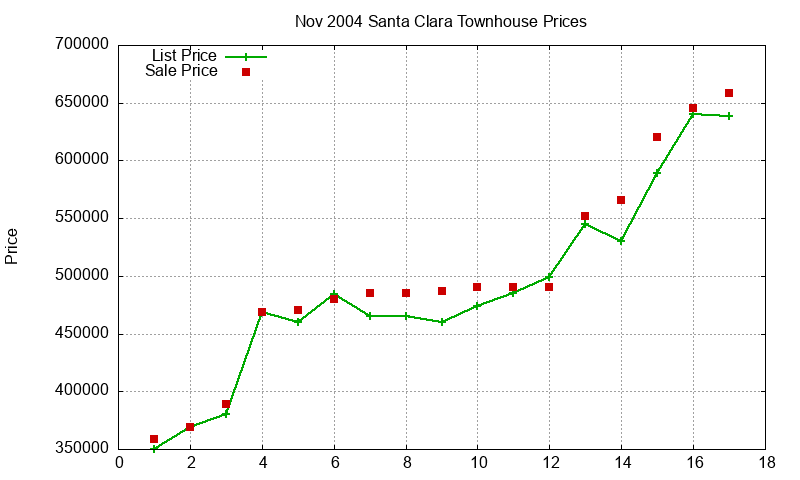 Santa Clara Townhouses Just Sold 2004-11