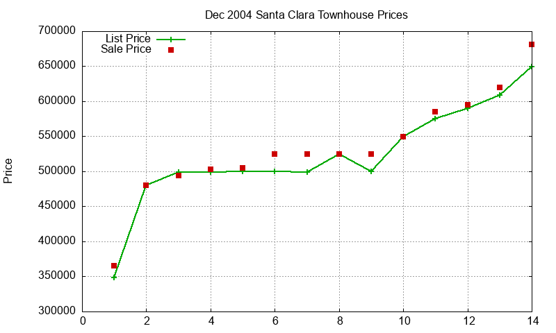 Santa Clara Townhouses Just Sold 2004-12