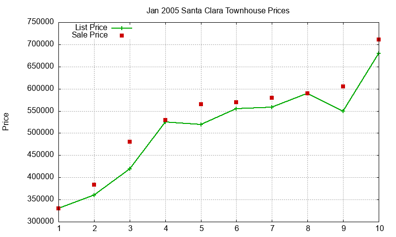 Santa Clara Townhouses Just Sold 2005-01