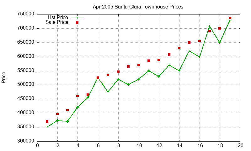 Santa Clara Townhouses Just Sold 2005-04