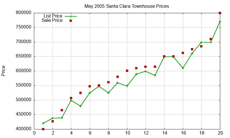Santa Clara Townhouses Just Sold 2005-05 Santa Clara Townhouses Just Sold 2005-05