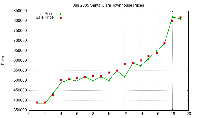 Santa Clara Townhouses Just Sold 2005-06