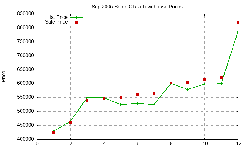Santa Clara Townhouses Just Sold 2005-09
