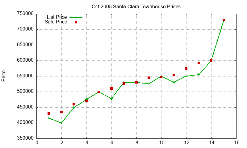 Santa Clara Townhouses Just Sold 2005-10 Santa Clara Townhouses Just Sold 2005-10