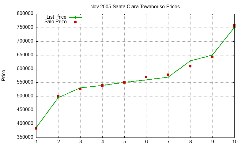 Santa Clara Townhouses Just Sold 2005-11 Santa Clara Townhouses Just Sold 2005-11