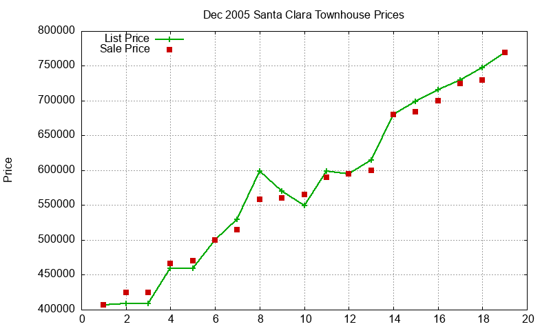 Santa Clara Townhouses Just Sold 2005-12 Santa Clara Townhouses Just Sold 2005-12