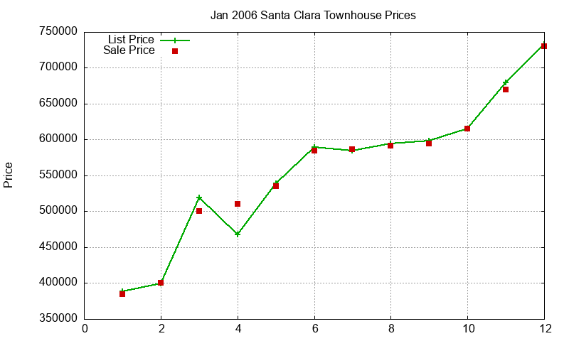 Santa Clara Townhouses Just Sold 2006-01