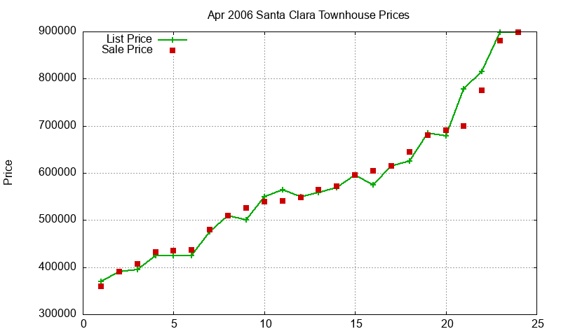 Santa Clara Townhouses Just Sold 2006-04