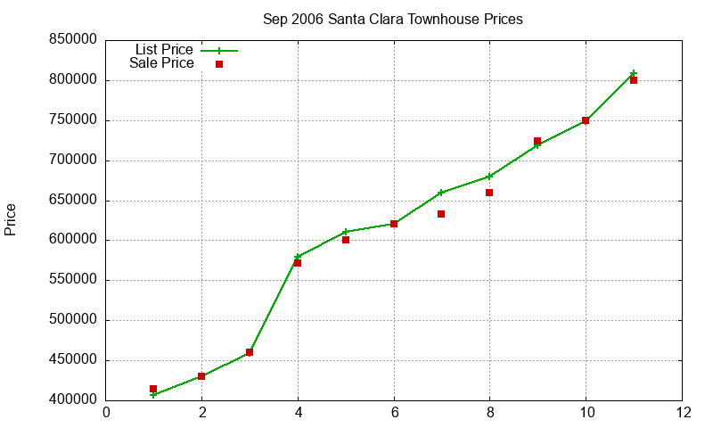 Santa Clara Townhouses Just Sold 2006-09 Santa Clara Townhouses Just Sold 2006-09