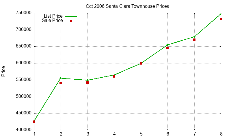 Santa Clara Townhouses Just Sold 2006-10