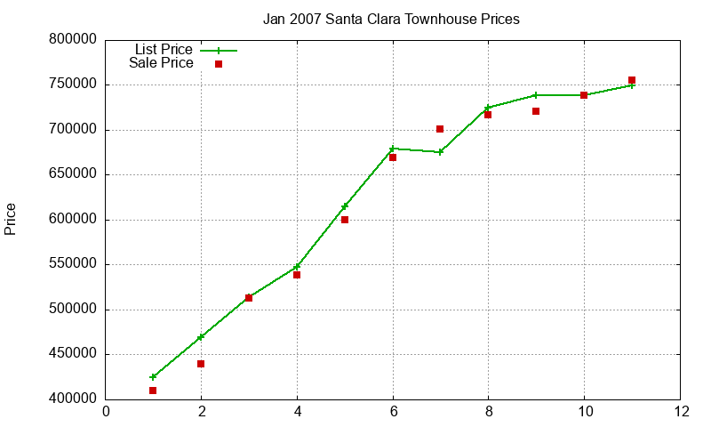 Santa Clara Townhouses Just Sold 2007-01