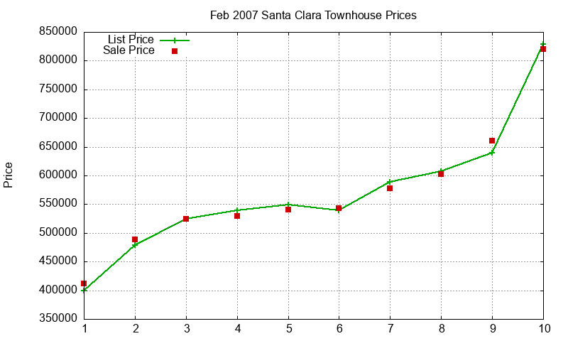 Santa Clara Townhouses Just Sold 2007-02