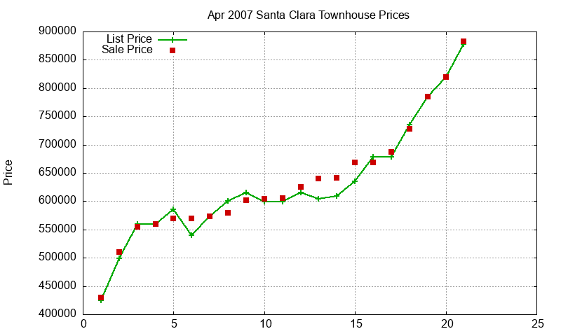 Santa Clara Townhouses Just Sold 2007-04