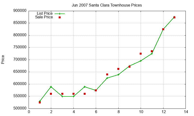 Santa Clara Townhouses Just Sold 2007-06