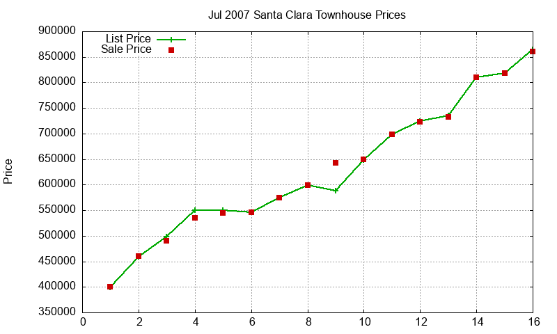 Santa Clara Townhouses Just Sold 2007-07