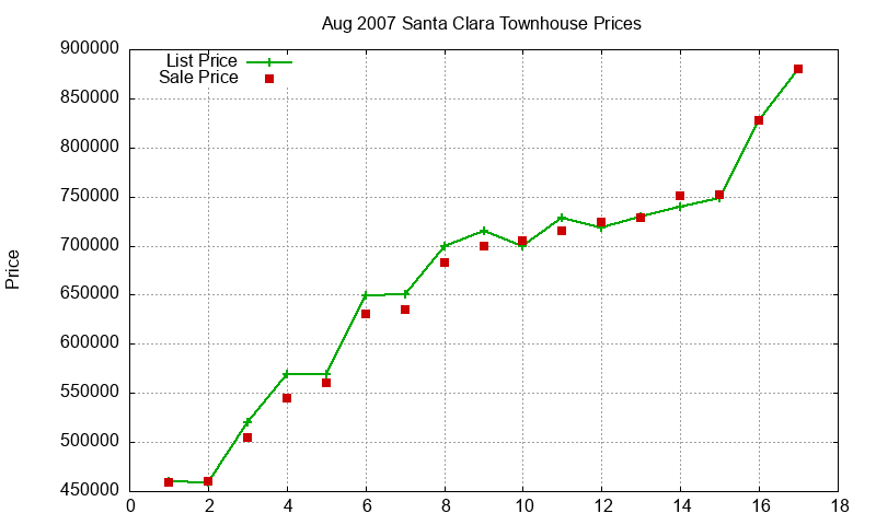 Santa Clara Townhouses Just Sold 2007-08