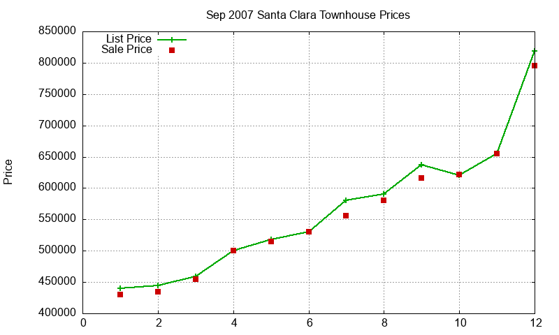 Santa Clara Townhouses Just Sold 2007-09 Santa Clara Townhouses Just Sold 2007-09