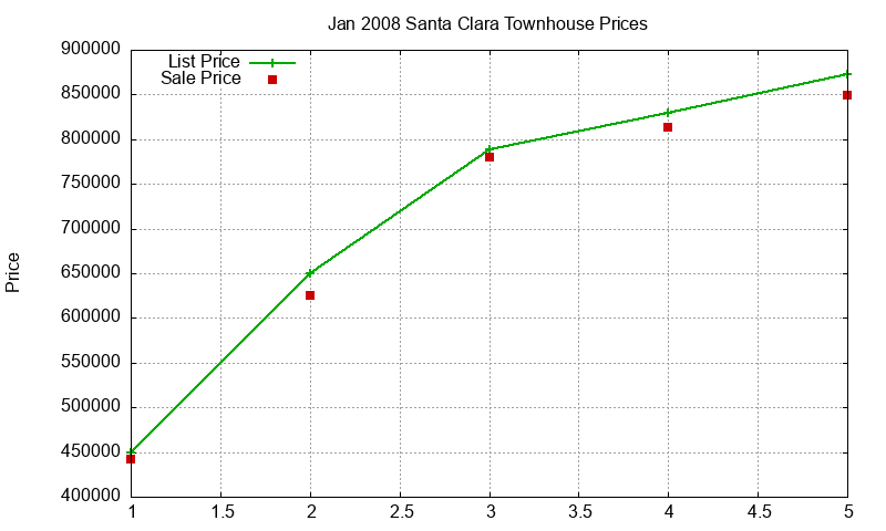 Santa Clara Townhouses Just Sold 2008-01
