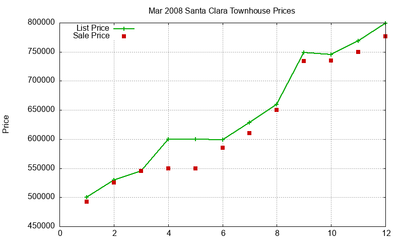 Santa Clara Townhouses Just Sold 2008-03