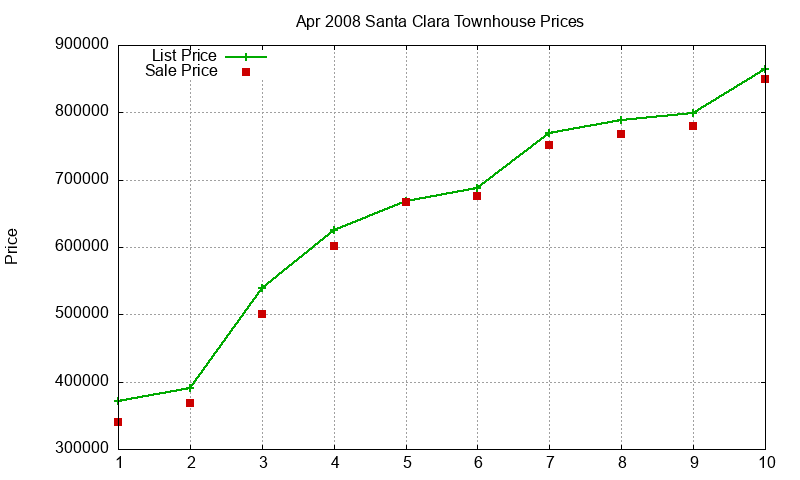 Santa Clara Townhouses Just Sold 2008-04