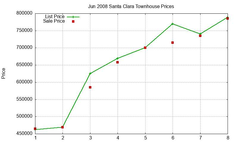 Santa Clara Townhouses Just Sold 2008-06