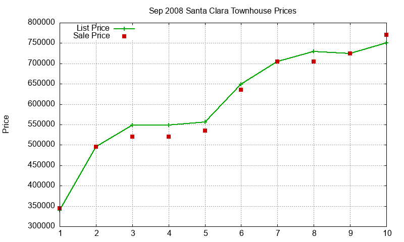 Santa Clara Townhouses Just Sold 2008-09 Santa Clara Townhouses Just Sold 2008-09