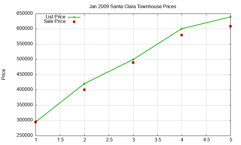 Santa Clara Townhouses Just Sold 2009-01