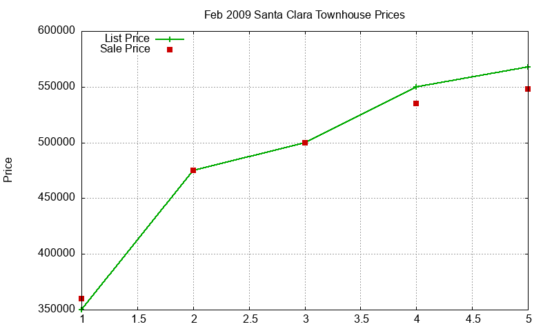 Santa Clara Townhouses Just Sold 2009-02
