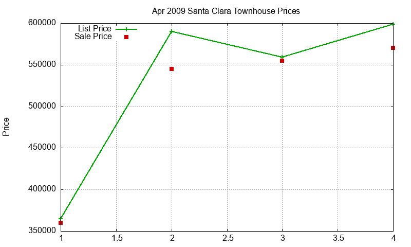 Santa Clara Townhouses Just Sold 2009-04