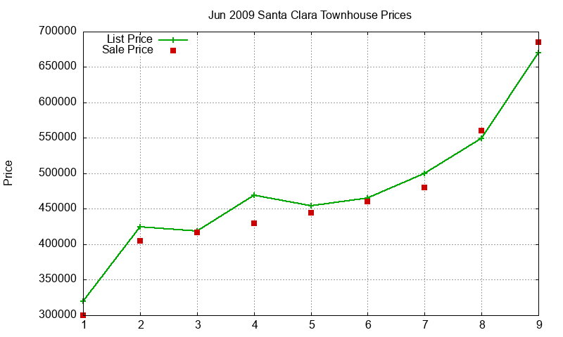 Santa Clara Townhouses Just Sold 2009-06