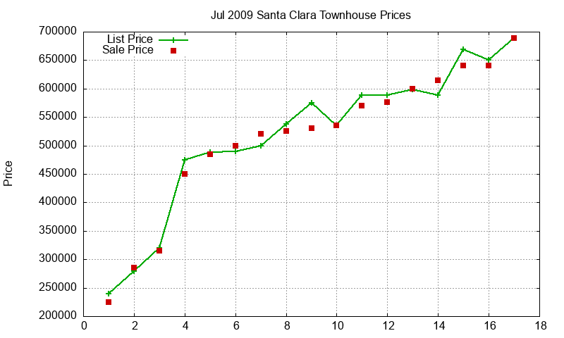 Santa Clara Townhouses Just Sold 2009-07