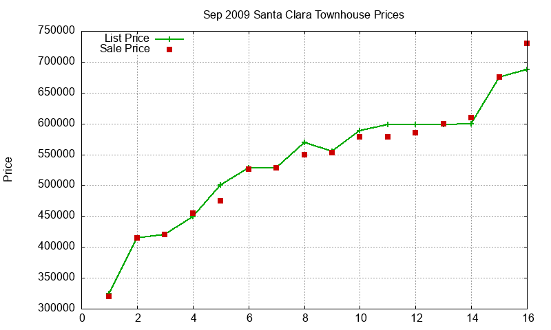 Santa Clara Townhouses Just Sold 2009-09 Santa Clara Townhouses Just Sold 2009-09