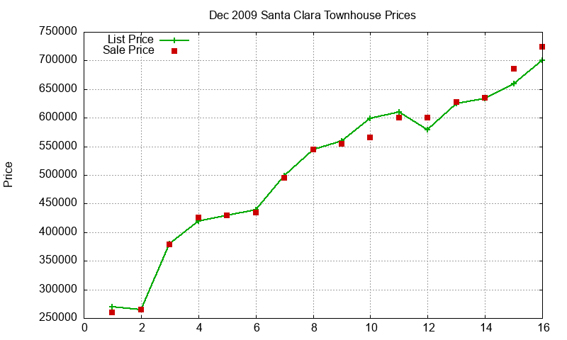 Santa Clara Townhouses Just Sold 2009-12